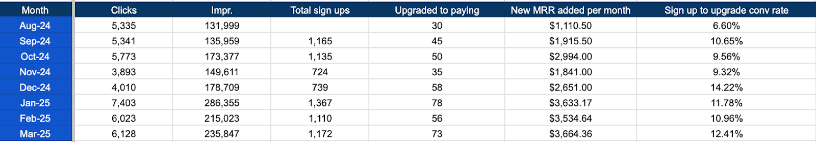 B2B SaaS case study performance table